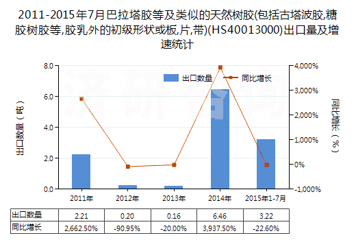 2011-2015年7月巴拉塔膠等及類似的天然樹膠(包括古塔波膠,糖膠樹膠等,膠乳外的初級形狀或板,片,帶)(HS40013000)出口量及增速統(tǒng)計